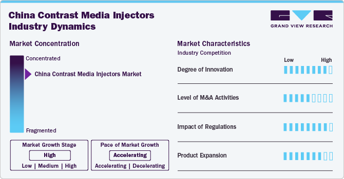 China Contrast Media Injectors Industry Dynamics