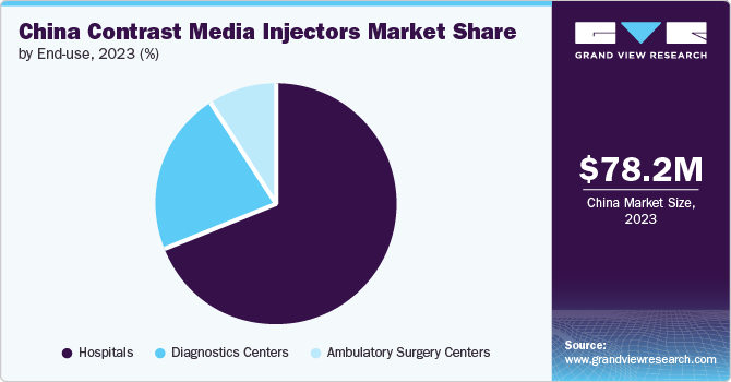 China Contrast Media Injectors Market Share, By End Use, 2023 (%)