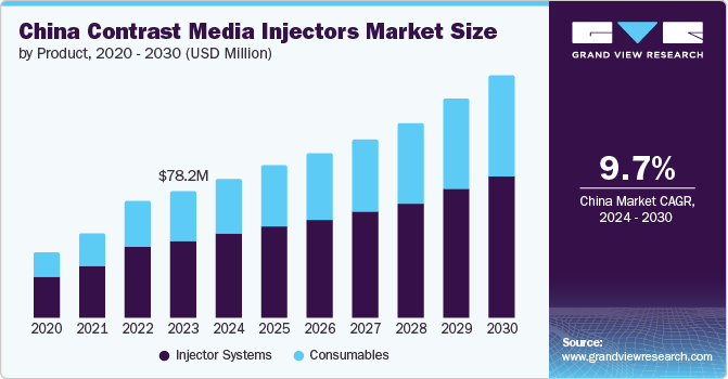 China Contrast Media Injectors Market Size, by Product, 2020 – 2030 (USD Million)