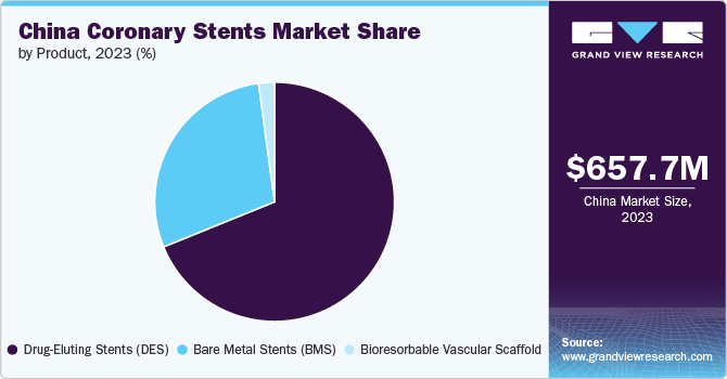 China Coronary Stents Market Share, 2023