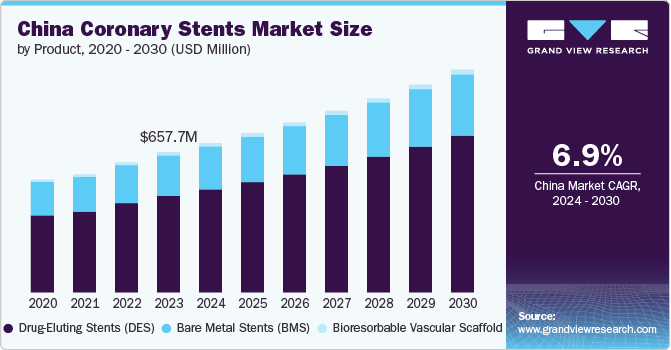 China Coronary Stents Market Size, 2024 - 2030