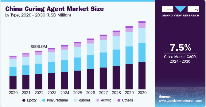 China Curing Agent Market Size, 2024 - 2030