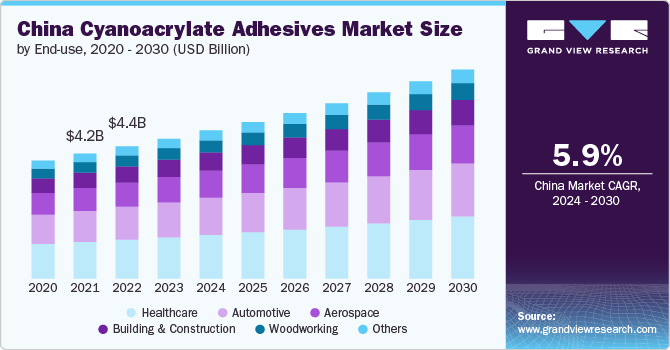 china cyanoacrylate adhesives market size and growth rate, 2024 - 2030