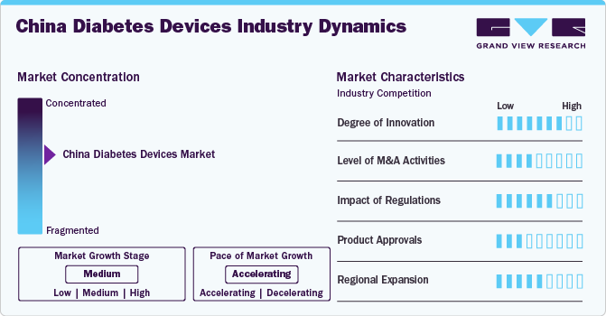 China Diabetes Devices Industry Dynamics