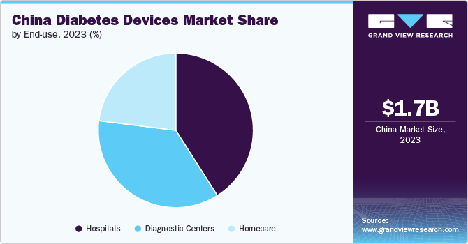 China Diabetes Devices Market Share, 2023