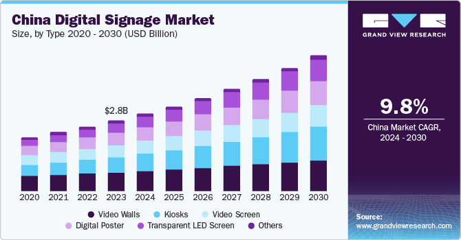 China Digital Signage Market size and growth rate, 2024 - 2030