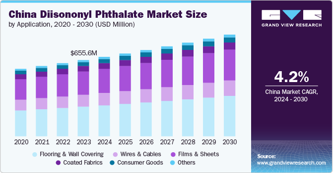 China Diisononyl Phthalate market size and growth rate, 2024 - 2030