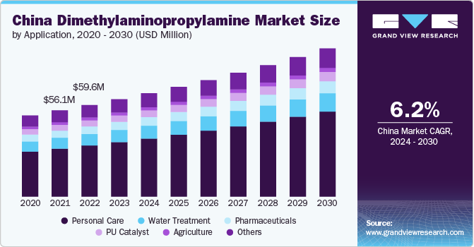 China Dimethylaminopropylamine Market Size, 2024 - 2030