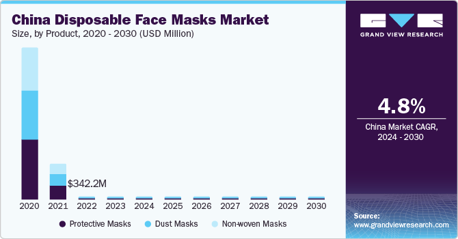 China Disposable Face Masks Market size and growth rate, 2024 - 2030