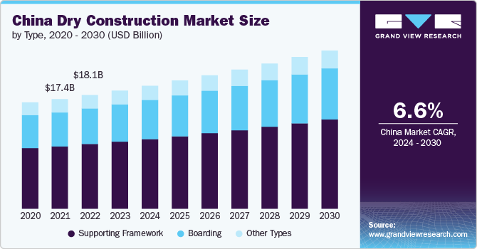 China Dry Construction Market Size, 2024 - 2030