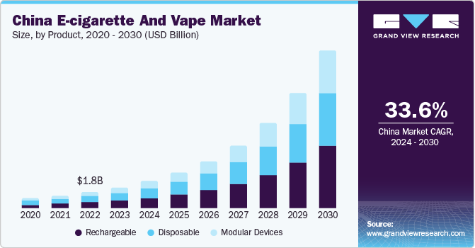 China E-cigarette And Vape Market size and growth rate, 2024 - 2030