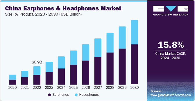 China Earphones And Headphones Market size and growth rate, 2024 - 2030