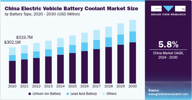 China Electric Vehicle Battery Coolant Market Size by Battery Type, 2020 - 2030 (USD Million)