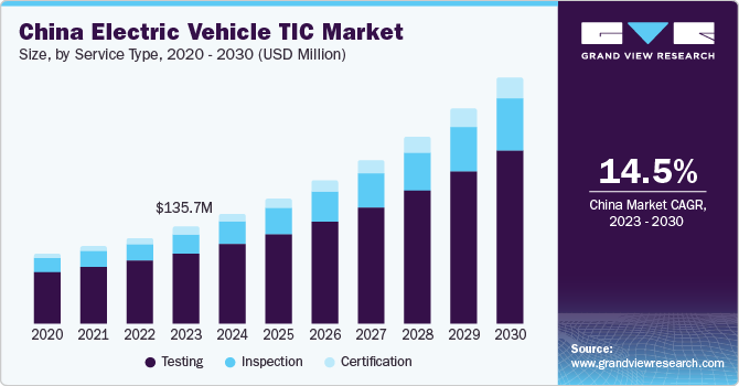 China Electric Vehicle Testing, Inspection, and Certification Market size and growth rate, 2024 - 2030