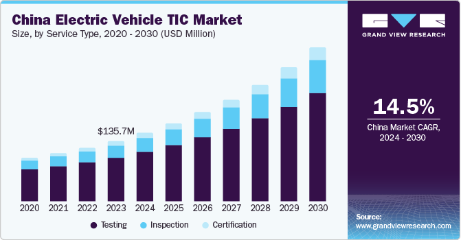 China Electric Vehicle Testing, Inspection, And Certification Market  size and growth rate, 2024 - 2030