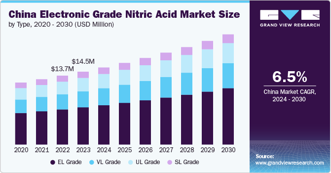 China Electronic Grade Nitric Acid Market Size, 2024 - 2030