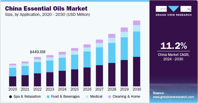 China Essential Oils Market size and growth rate, 2024 - 2030