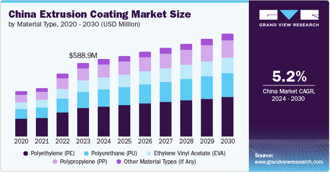 China Extrusion Coating Market Size, by Material Type, 2020 – 2030 (USD Million)