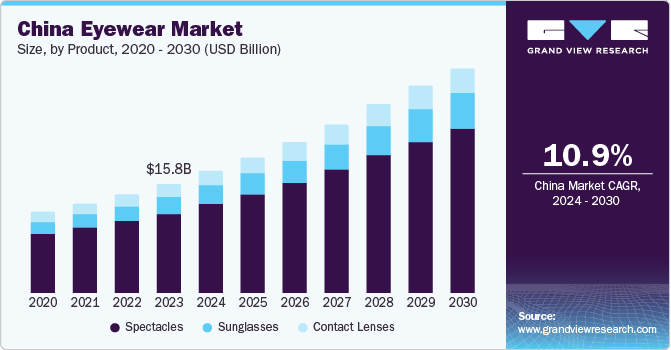 China Eyewear Market size and growth rate, 2024 - 2030