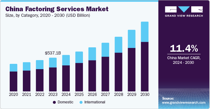 China Factoring Services Market, By Application, 2024 - 2030 (USD Million)