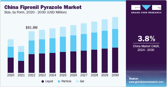 China Fipronil Pyrazole Market size and growth rate, 2024 - 2030