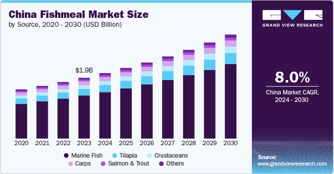 China fishmeal Market Size, 2024 - 2030