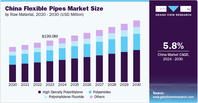 China Flexible Pipes Market Size, 2024 - 2030