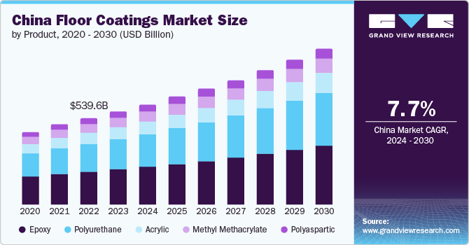 China Floor Coatings Market Size by Product, 2020 - 2030 (USD Billion)