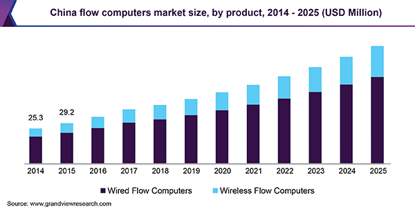 China flow computers market size, by product, 2014 - 2025 (USD Million)