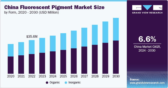 China Fluorescent Pigment Market Size, 2024 - 2030