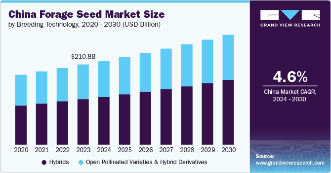 China Forage Seed Market Size, 2024 - 2030