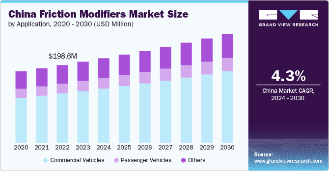 China Friction Modifiers Market Size by Application, 2020 – 2030 (USD Million) 