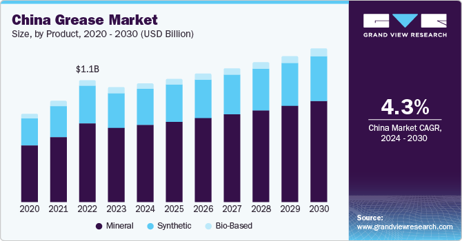 China Grease Market size and growth rate, 2024 - 2030