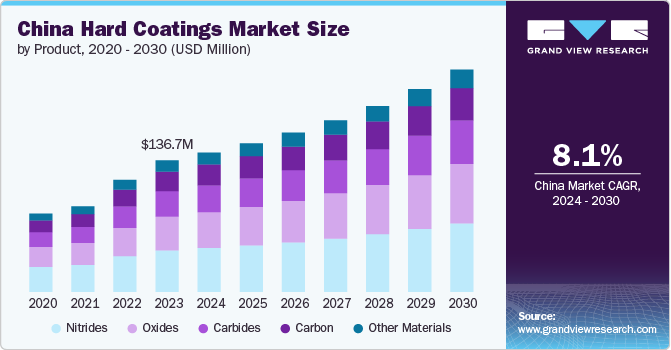 China Hard Coatings Market size and growth rate, 2024 - 2030