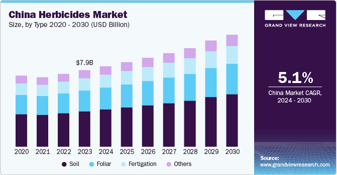 China Herbicides Market Size, by Type 2020 - 2030 (USD Billion)