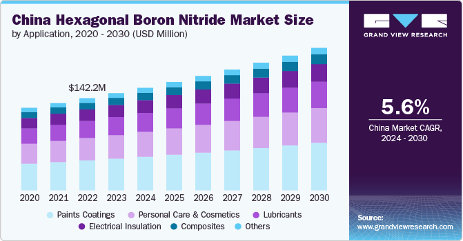 china hexagonal boron nitride market size and growth rate, 2024 - 2030