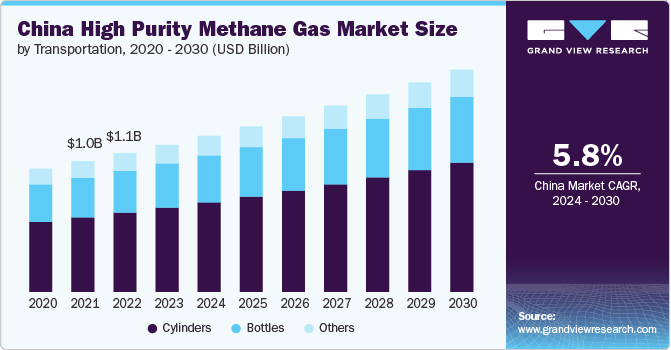 China High Purity Methane Gas Market Size, 2024 - 2030