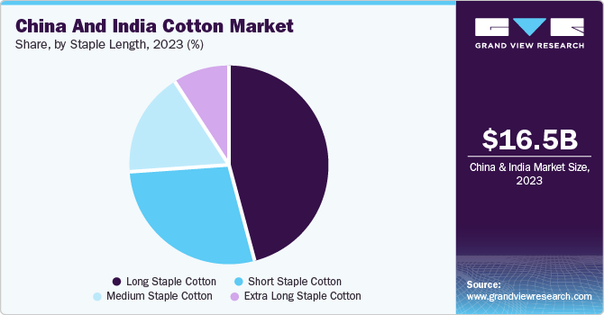 China And India Cotton Market Share, By Staple Length, 2023 (%)