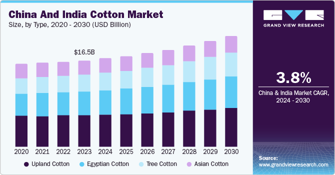 China and India Cotton Market Size, By Type, 2020 - 2030 (USD Billion)