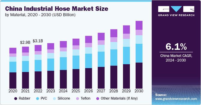 China Industrial Hose Market Size, 2024 - 2030