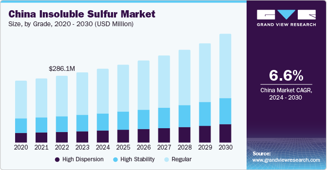 China Insoluble Sulfur market size and growth rate, 2024 - 2030