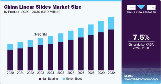 China Linear Slides Market Size, 2024 - 2030