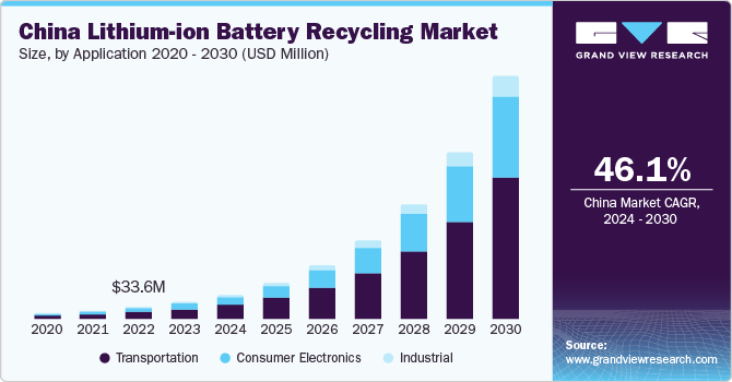 China Lithium-ion Battery Recycling market size and growth rate, 2024 - 2030