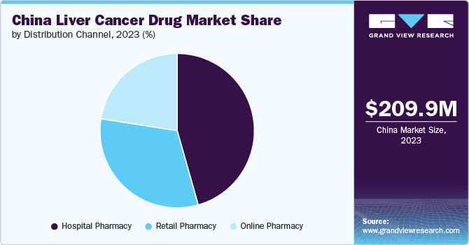 China Liver Cancer Drug Market Share, by Distribution Channel 2023 (%) 