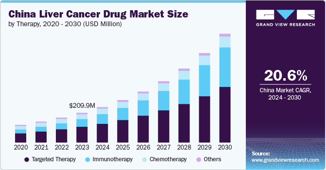 China Liver Cancer Drug Market Size, by Therapy, 2024 - 2030 (USD Million)