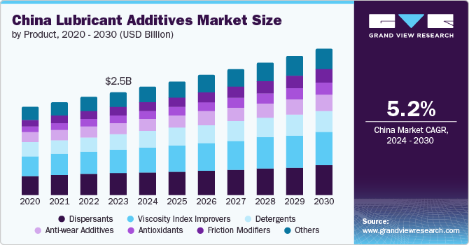 China Lubricant Additives Market size and growth rate, 2024 - 2030