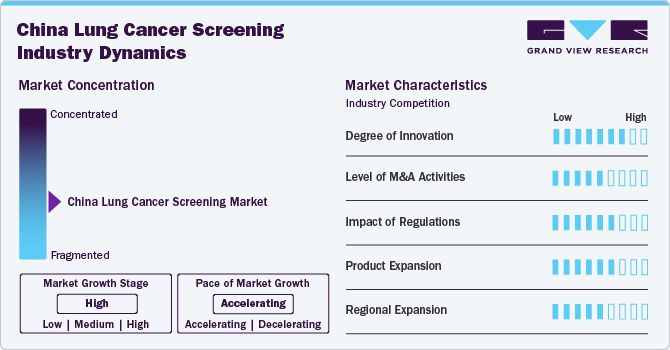 China Lung Cancer Screening Industry Dynamics