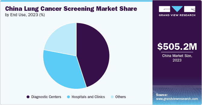 China Lung Cancer Screening Market Share, By End Use, 2023 (%)