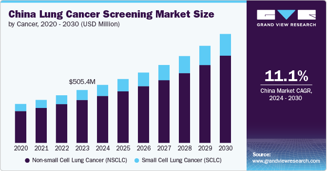 China Lung Cancer Screening Market Analysis, By Cancer, 2020-2030, (USD Million)