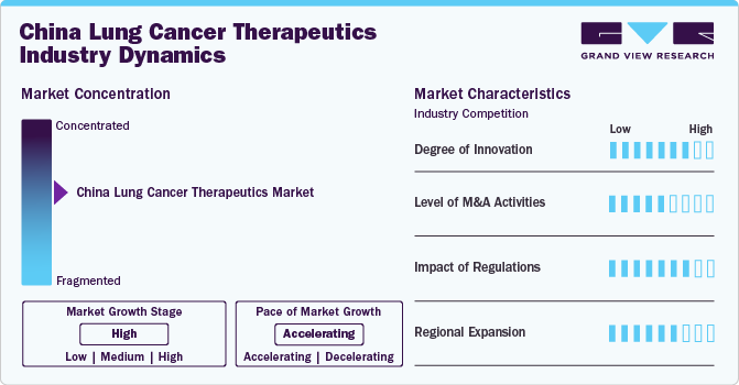 China Lung Cancer Therapeutics Industry Dynamics